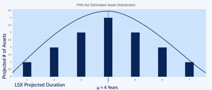 Policy Distribution Life Settlement investment Fifth Act LLC